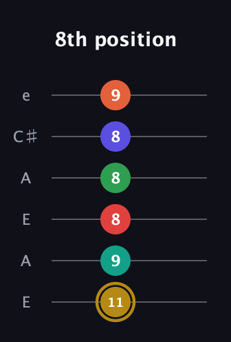 D♯ Diminished ninth Sharp 13th guitar tab — 8th position (11 9 8 8 8 9) in Open A Tuning (EAEAC♯E)