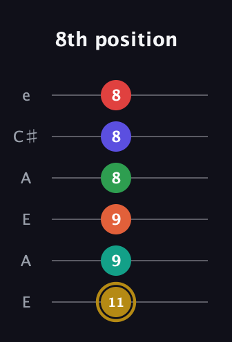 D♯ Diminished ninth Sharp 13th guitar tab — 8th position (11 9 9 8 8 8) in Open A Tuning (EAEAC♯E)