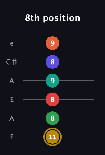D♯ Diminished ninth Sharp 13th guitar tab — 8th position (11 8 8 9 8 9) in Open A Tuning (EAEAC♯E)