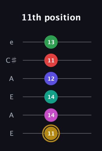D♯ Diminished ninth Sharp 5th guitar tab — 11th position (11 14 14 12 11 13) in Open A Tuning (EAEAC♯E)