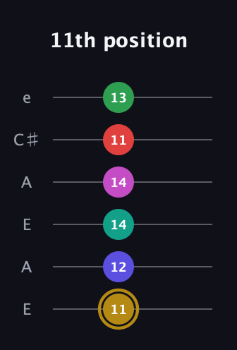 D♯ Diminished ninth Sharp 5th guitar tab — 11th position (11 12 14 14 11 13) in Open A Tuning (EAEAC♯E)