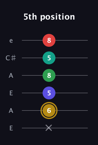 D♯ Diminished ninth guitar tab — 5th position (x 6 5 8 5 8) in Open A Tuning (EAEAC♯E)