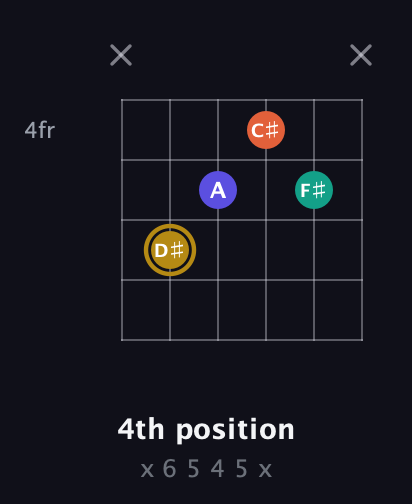 D♯ Diminished Sharp 13th guitar chord — 4th position (x 6 5 4 5 x) fretboard diagram in Open A Tuning (EAEAC♯E)