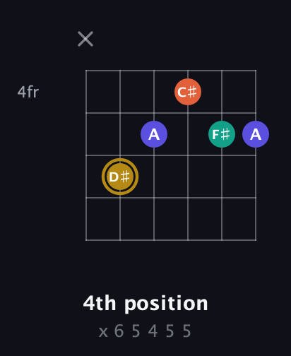 D♯ Diminished Sharp 13th guitar chord — 4th position (x 6 5 4 5 5) fretboard diagram in Open A Tuning (EAEAC♯E)