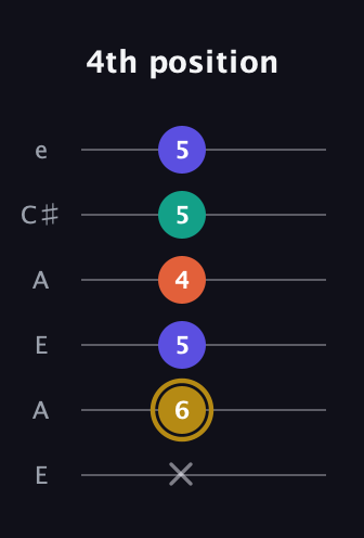 D♯ Diminished Sharp 13th guitar tab — 4th position (x 6 5 4 5 5) in Open A Tuning (EAEAC♯E)