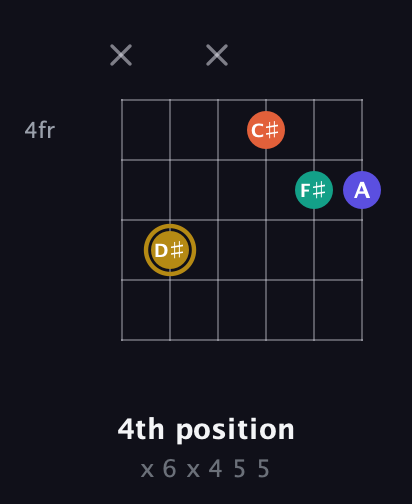 D♯ Diminished Sharp 13th guitar chord — 4th position (x 6 x 4 5 5) fretboard diagram in Open A Tuning (EAEAC♯E)