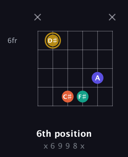 D♯ Diminished Sharp 13th guitar chord — 6th position (x 6 9 9 8 x) fretboard diagram in Open A Tuning (EAEAC♯E)