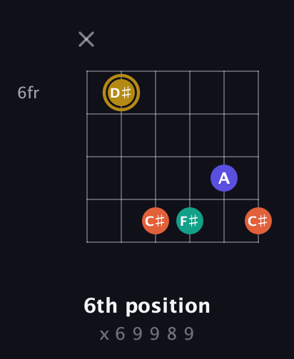 D♯ Diminished Sharp 13th guitar chord — 6th position (x 6 9 9 8 9) fretboard diagram in Open A Tuning (EAEAC♯E)