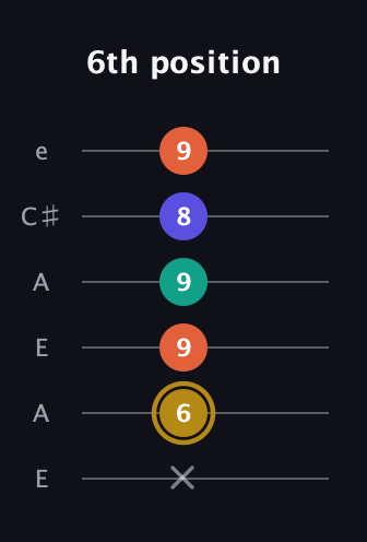 D♯ Diminished Sharp 13th guitar tab — 6th position (x 6 9 9 8 9) in Open A Tuning (EAEAC♯E)