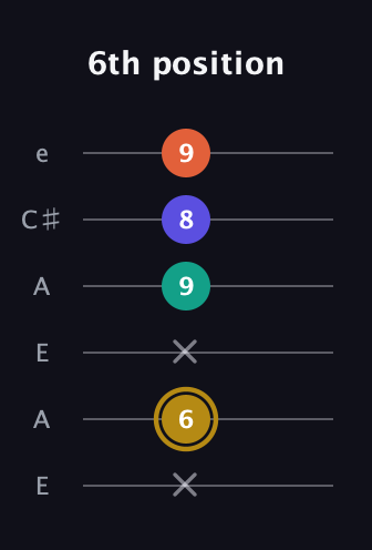 D♯ Diminished Sharp 13th guitar tab — 6th position (x 6 x 9 8 9) in Open A Tuning (EAEAC♯E)