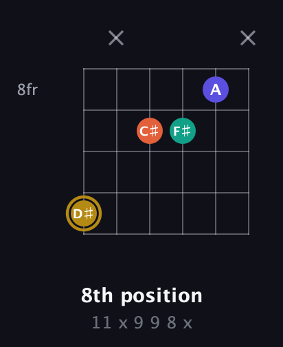 D♯ Diminished Sharp 13th guitar chord — 8th position (11 x 9 9 8 x) fretboard diagram in Open A Tuning (EAEAC♯E)