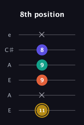 D♯ Diminished Sharp 13th guitar tab — 8th position (11 x 9 9 8 x) in Open A Tuning (EAEAC♯E)