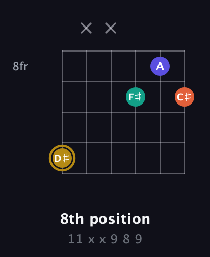 D♯ Diminished Sharp 13th guitar chord — 8th position (11 x x 9 8 9) fretboard diagram in Open A Tuning (EAEAC♯E)