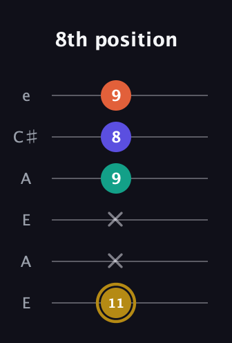D♯ Diminished Sharp 13th guitar tab — 8th position (11 x x 9 8 9) in Open A Tuning (EAEAC♯E)