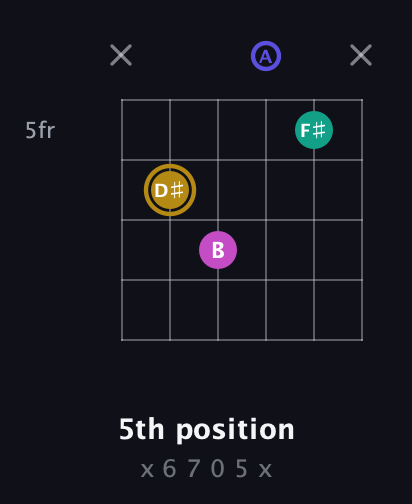 D♯ Diminished Sharp 5th guitar chord — 5th position (x 6 7 0 5 x) fretboard diagram in Open A Tuning (EAEAC♯E)