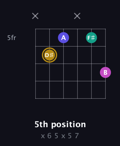 D♯ Diminished Sharp 5th guitar chord — 5th position (x 6 5 x 5 7) fretboard diagram in Open A Tuning (EAEAC♯E)