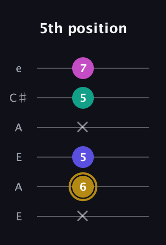 D♯ Diminished Sharp 5th guitar tab — 5th position (x 6 5 x 5 7) in Open A Tuning (EAEAC♯E)