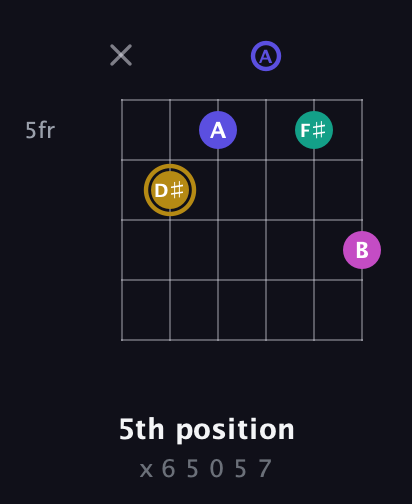 D♯ Diminished Sharp 5th guitar chord — 5th position (x 6 5 0 5 7) fretboard diagram in Open A Tuning (EAEAC♯E)