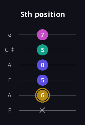 D♯ Diminished Sharp 5th guitar tab — 5th position (x 6 5 0 5 7) in Open A Tuning (EAEAC♯E)