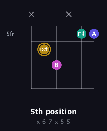 D♯ Diminished Sharp 5th guitar chord — 5th position (x 6 7 x 5 5) fretboard diagram in Open A Tuning (EAEAC♯E)