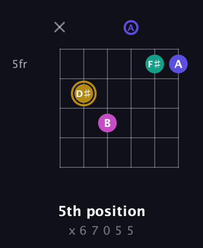 D♯ Diminished Sharp 5th guitar chord — 5th position (x 6 7 0 5 5) fretboard diagram in Open A Tuning (EAEAC♯E)