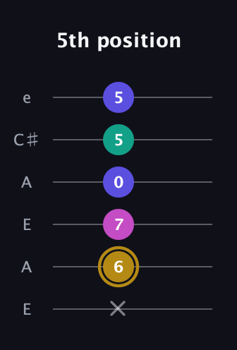 D♯ Diminished Sharp 5th guitar tab — 5th position (x 6 7 0 5 5) in Open A Tuning (EAEAC♯E)