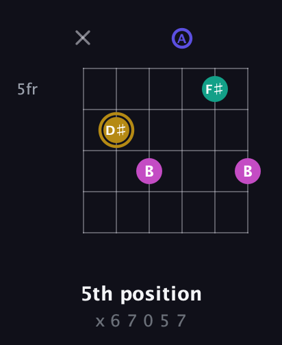 D♯ Diminished Sharp 5th guitar chord — 5th position (x 6 7 0 5 7) fretboard diagram in Open A Tuning (EAEAC♯E)