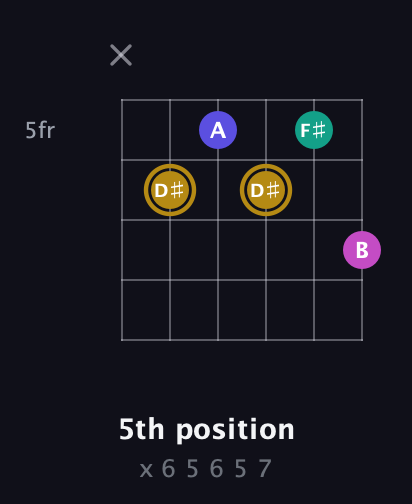 D♯ Diminished Sharp 5th guitar chord — 5th position (x 6 5 6 5 7) fretboard diagram in Open A Tuning (EAEAC♯E)