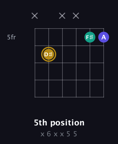 D♯ Diminished Sharp 9th guitar chord — 5th position (x 6 x x 5 5) fretboard diagram in Open A Tuning (EAEAC♯E)