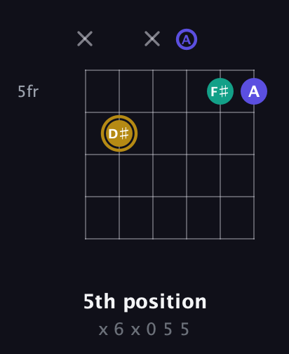 D♯ Diminished Sharp 9th guitar chord — 5th position (x 6 x 0 5 5) fretboard diagram in Open A Tuning (EAEAC♯E)