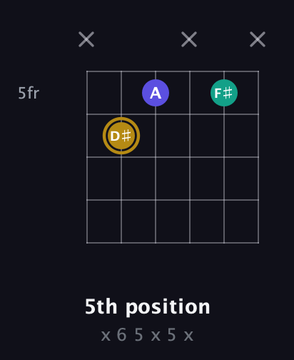 D♯ Diminished Sharp 9th guitar chord — 5th position (x 6 5 x 5 x) fretboard diagram in Open A Tuning (EAEAC♯E)
