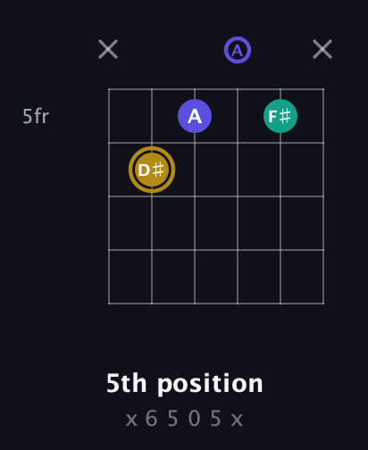 D♯ Diminished Sharp 9th guitar chord — 5th position (x 6 5 0 5 x) fretboard diagram in Open A Tuning (EAEAC♯E)