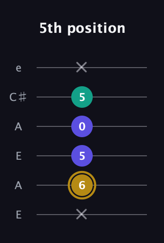 D♯ Diminished Sharp 9th guitar tab — 5th position (x 6 5 0 5 x) in Open A Tuning (EAEAC♯E)