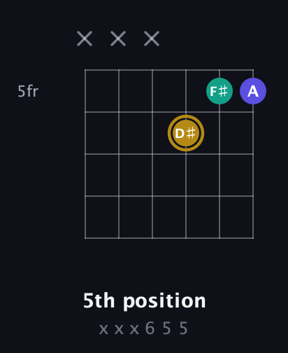 D♯ Diminished Sharp 9th guitar chord — 5th position (x x x 6 5 5) fretboard diagram in Open A Tuning (EAEAC♯E)