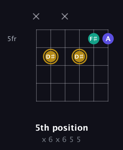 D♯ Diminished Sharp 9th guitar chord — 5th position (x 6 x 6 5 5) fretboard diagram in Open A Tuning (EAEAC♯E)