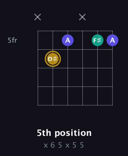 D♯ Diminished Sharp 9th guitar chord — 5th position (x 6 5 x 5 5) fretboard diagram in Open A Tuning (EAEAC♯E)