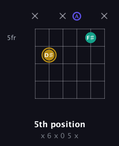 D♯ Diminished Sharp 9th guitar chord — 5th position (x 6 x 0 5 x) fretboard diagram in Open A Tuning (EAEAC♯E)