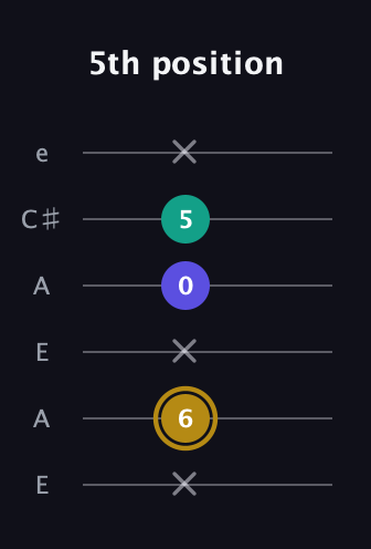 D♯ Diminished Sharp 9th guitar tab — 5th position (x 6 x 0 5 x) in Open A Tuning (EAEAC♯E)