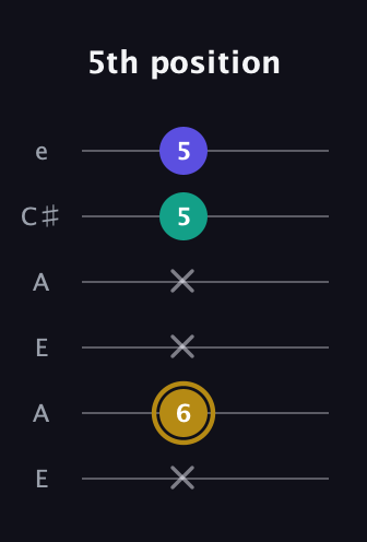 D♯ Diminished guitar tab — 5th position (x 6 x x 5 5) in Open A Tuning (EAEAC♯E)