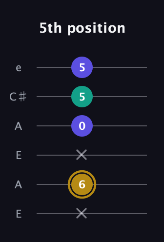 D♯ Diminished guitar tab — 5th position (x 6 x 0 5 5) in Open A Tuning (EAEAC♯E)