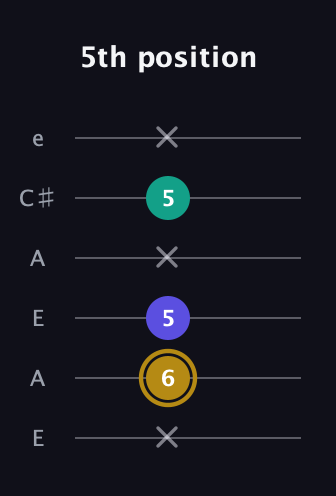 D♯ Diminished guitar tab — 5th position (x 6 5 x 5 x) in Open A Tuning (EAEAC♯E)