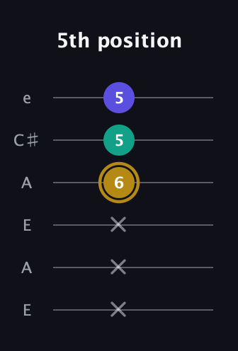 D♯ Diminished guitar tab — 5th position (x x x 6 5 5) in Open A Tuning (EAEAC♯E)