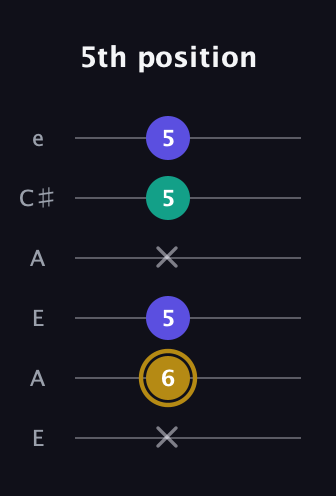 D♯ Diminished guitar tab — 5th position (x 6 5 x 5 5) in Open A Tuning (EAEAC♯E)