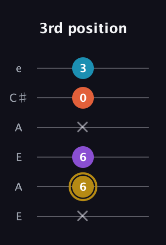 D♯ Dominant 7th Sharp 13th guitar tab — 3rd position (x 6 6 x 0 3) in Open A Tuning (EAEAC♯E)