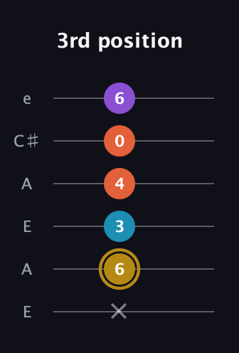 D♯ Dominant 7th Sharp 13th guitar tab — 3rd position (x 6 3 4 0 6) in Open A Tuning (EAEAC♯E)