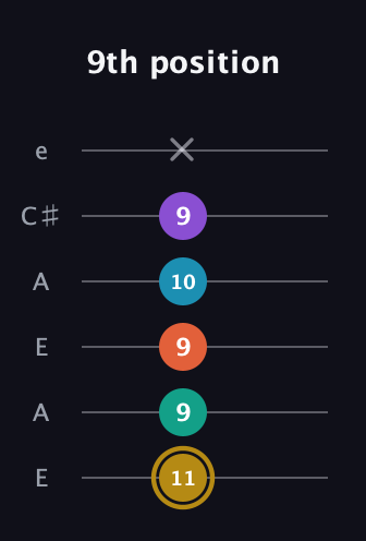 D♯ Dominant 7th Sharp 9th guitar tab — 9th position (11 9 9 10 9 x) in Open A Tuning (EAEAC♯E)