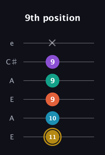 D♯ Dominant 7th Sharp 9th guitar tab — 9th position (11 10 9 9 9 x) in Open A Tuning (EAEAC♯E)