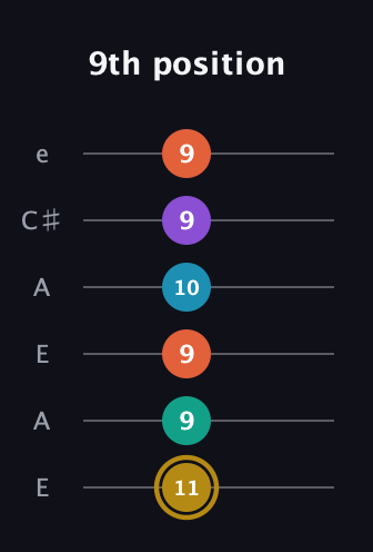 D♯ Dominant 7th Sharp 9th guitar tab — 9th position (11 9 9 10 9 9) in Open A Tuning (EAEAC♯E)