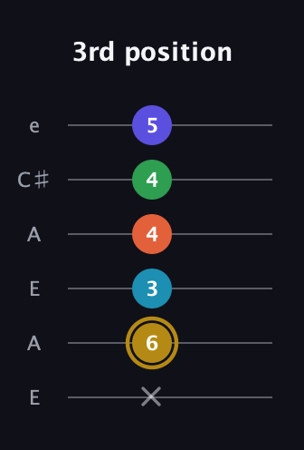 D♯ Dominant 9th Flat 5th guitar tab — 3rd position (x 6 3 4 4 5) in Open A Tuning (EAEAC♯E)