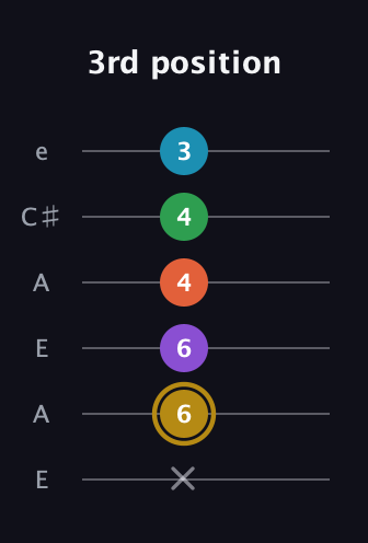 D♯ Dominant 9th Sharp 13th guitar tab — 3rd position (x 6 6 4 4 3) in Open A Tuning (EAEAC♯E)